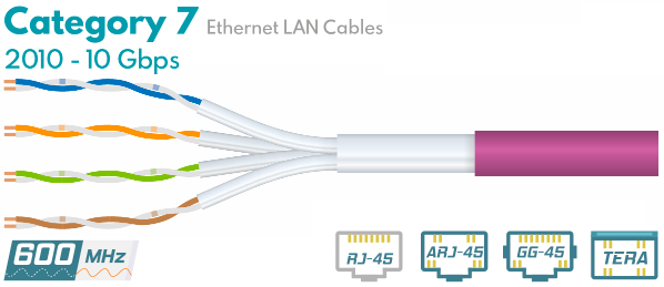 Витая пара Cat7