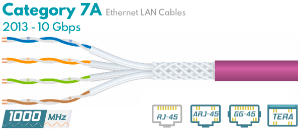 Витая пара Cat7A