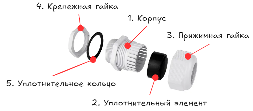 Конструкция кабельного ввода