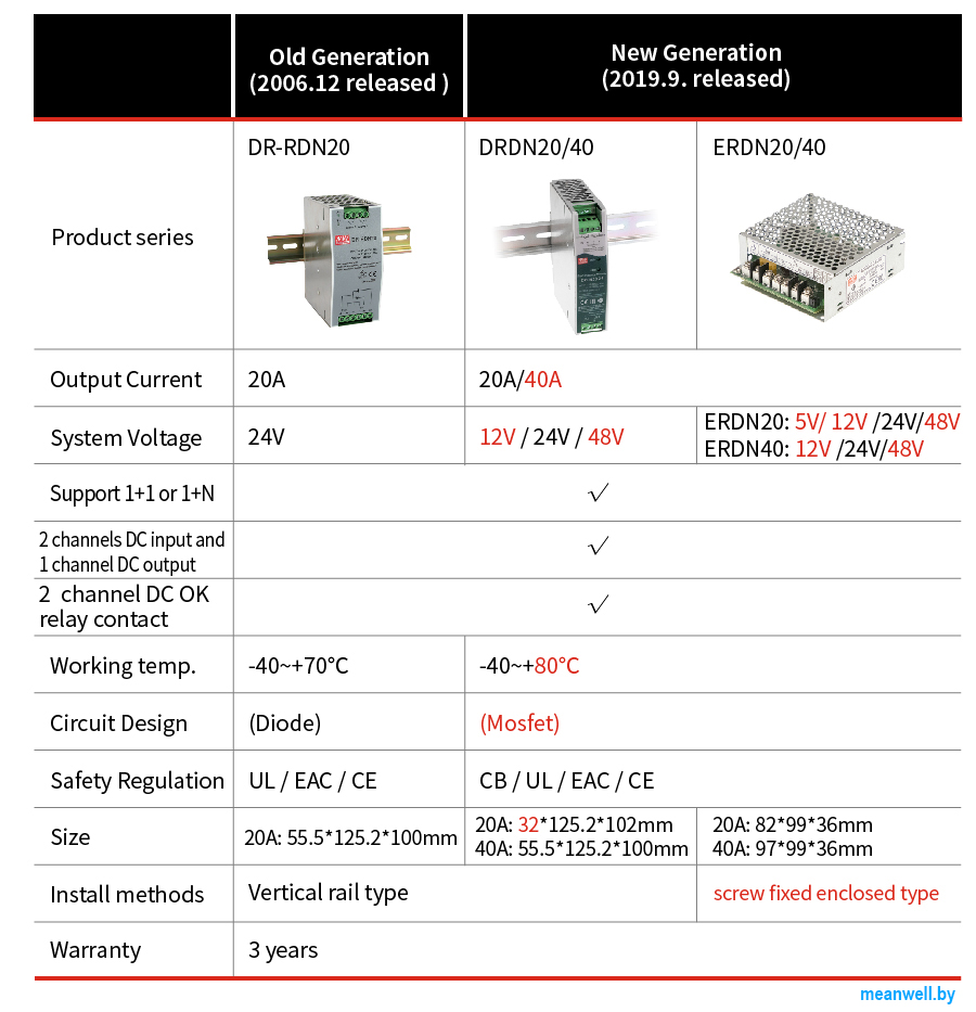 ERDN20 DRDN20